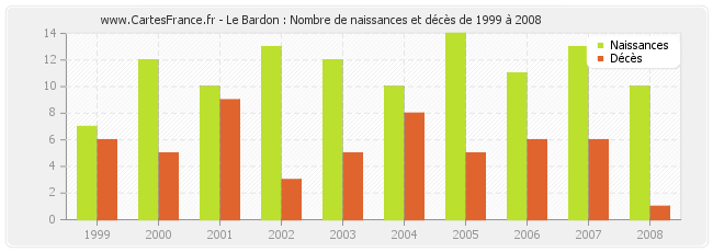 Le Bardon : Nombre de naissances et décès de 1999 à 2008